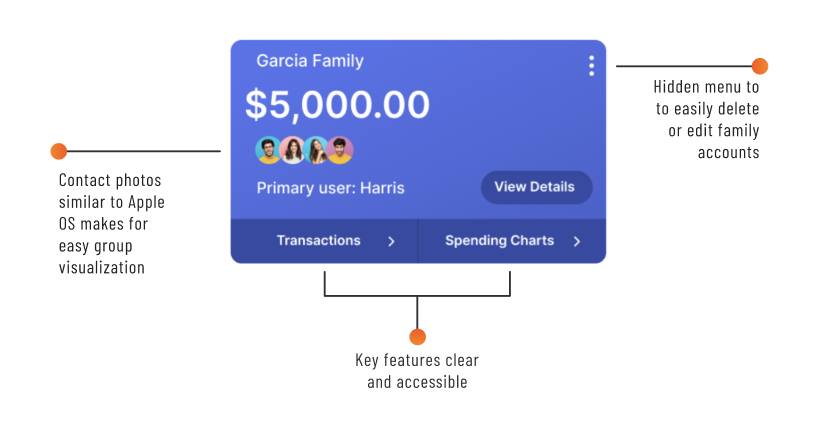 A Garcia Family card annotated. Family balance $5,000.00 in a purple gradient surface. Avatar row of four members. Primary user: Harris. Buttons: Transactions and Spending Charts. Annotations: 'Contact photos similar to Apple OS makes for easy group visualization', 'Hidden menu to easily delete or edit family accounts', 'Key features clear and accessible.'