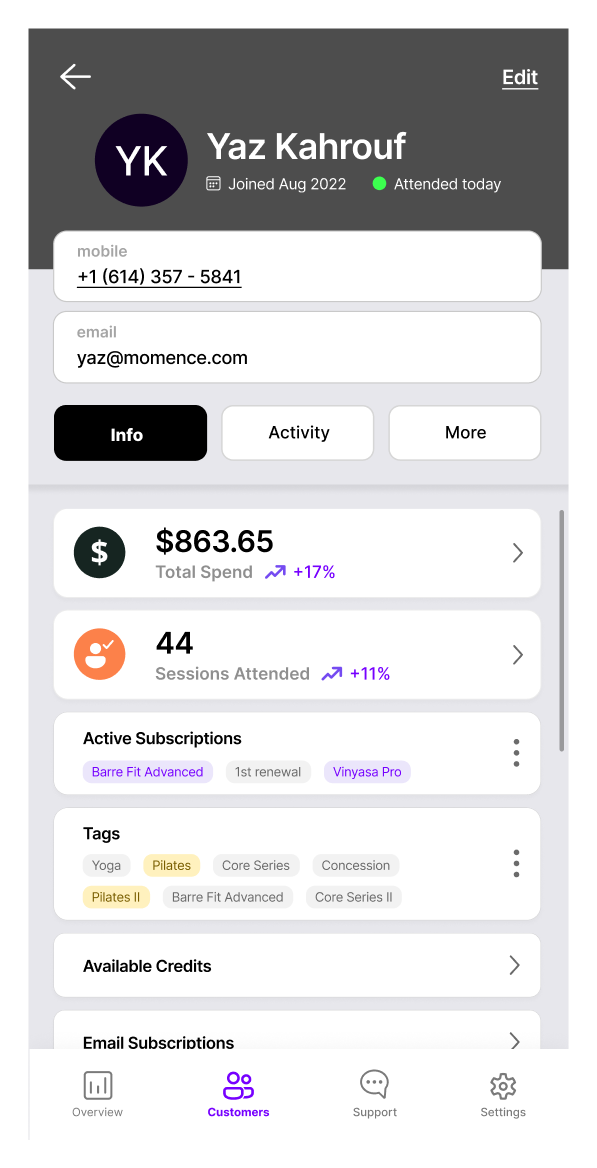 The Momence mobile customer detail. A dark hero band with a YK avatar, the name Yaz Kahrouf, and a joined-August-2022 line noting attendance today. Below it: mobile and email fields, three tab buttons (Info, Activity, More), two KPI cards reading $863.65 total spend and 44 sessions attended, an active-subscriptions chip row, a tags chip row, and available-credits and email-subscriptions rows. A bottom tab bar carries Overview, Customers, Support, and Settings.