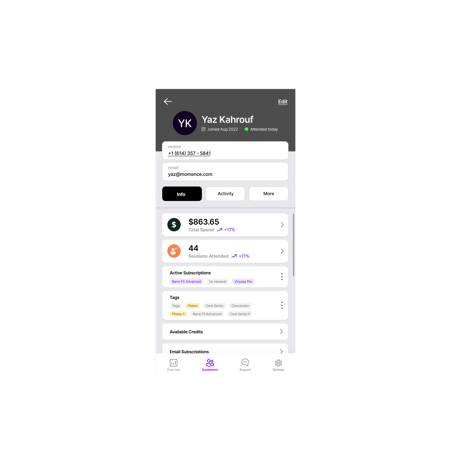 The Momence mobile customer detail. Dark hero band with avatar 'YK' and 'Yaz Kahrouf', 'Joined Aug 2022 · Attended today.' Below: mobile/email fields, three tab buttons (Info, Activity, More). Two KPI cards: $863.65 Total Spend and 44 Sessions Attended. Active Subscriptions chip row, Tags chip row, Available Credits and Email Subscriptions rows. Bottom tab bar: Overview / Customers / Support / Settings.