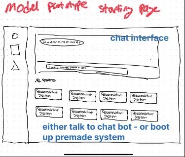 Founder sketch for the model-prototype starting page: a sidebar with three abstract icons, a chat-style interface up top with a “submit prompt below” note, and an “All systems” grid of eight “Recommendation System” cards. Annotated in red: “either talk to chat bot - or boot up premade system.”